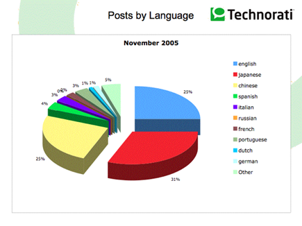 Technorati graph of posts by language, showing Japanese as #1 Technorati graph of posts by language, showing Japanese as #1