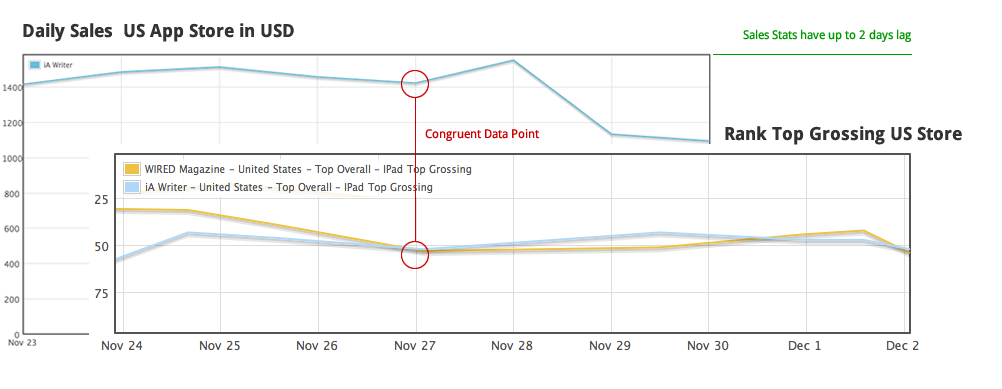 Comparison of iA Writer’s Daily Sales, and iA Writer vs Wired’s iTunes Rank - Top Grossing position Comparison of iA Writer’s Daily Sales, and iA Writer vs Wired’s iTunes Rank - Top Grossing position