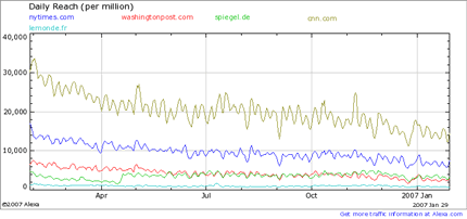 Traffic New Media 2006-2007 shows a clear upward trend New Media Traffic 2006-2007