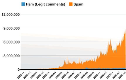 Spam development 2006-2007 Spam development 2006-2007